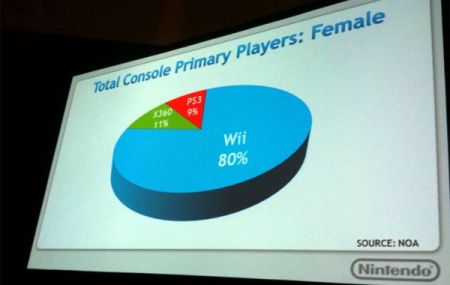 Nintendo Wii has lions portion of female comfort gamers