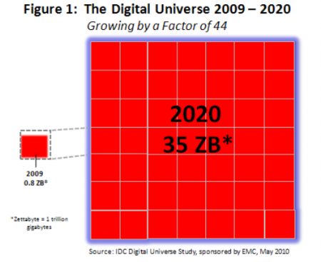 Here Comes a Zettabyte Age