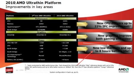 AMD promises improved battery holdup as well as thermals with brand-new Neo CPUs, some-more energy with Phenom II height