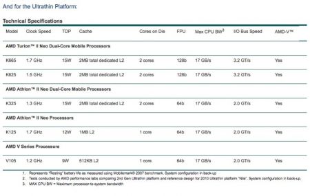 AMD promises improved battery holdup as well as thermals with brand-new Neo CPUs, some-more energy with Phenom II height