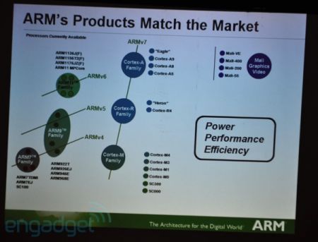 ARM: Eagle to follow Cortex-A9, will await Google TV