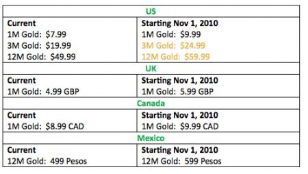 Xbox Live Gold cost augmenting November 1 in US, UK, Canada, as well as Mexico