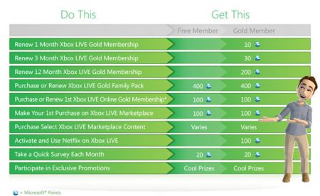 Xbox Live Rewards faithfulness module goes live in a US as well as UK